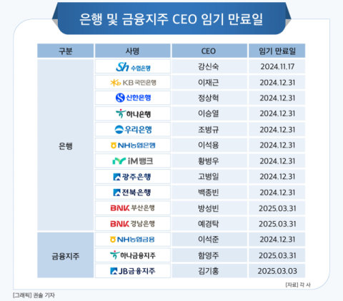 [그래픽] 은행 및 금융지주 CEO 임기 만료일