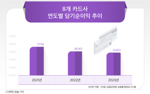 [그래픽] 8개 카드사 연도별 당기순이익 추이