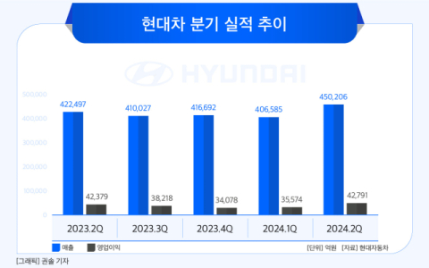 [그래픽] 현대차 분기 실적 추이
