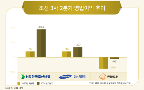 조선업계, 2분기 실적 &lsquo;훨훨&rsquo;&hellip;하반기도 순항 이어간다