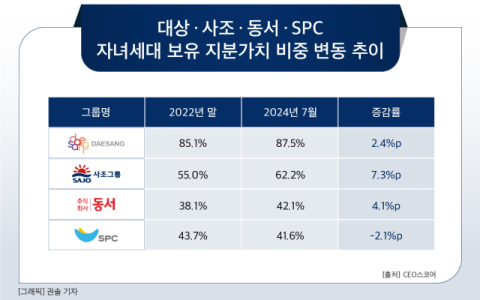 [그래픽] 대상&middot;사조&middot;동서&middot;SPC 자녀세대 보유 지분가치 비중 변동 추이