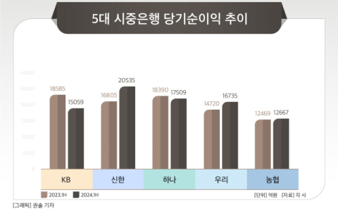 [그래픽] 5대 시중은행 당기순이익 추이