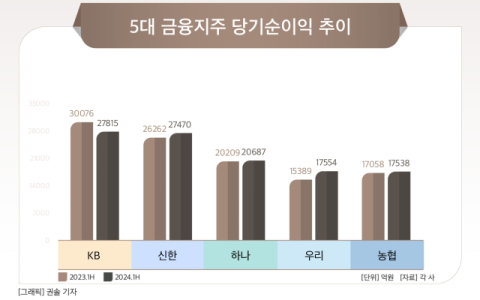 [그래픽] 5대 금융지주 당기순이익 추이