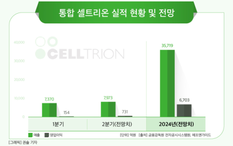 [그래픽] 통합 셀트리온 2024년 실적 현황 및 전망