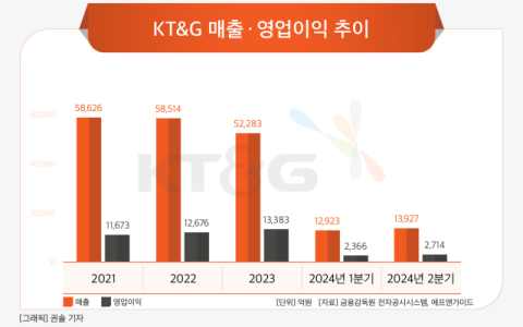 [그래픽] KT&G 매출&middot;영업이익 추이