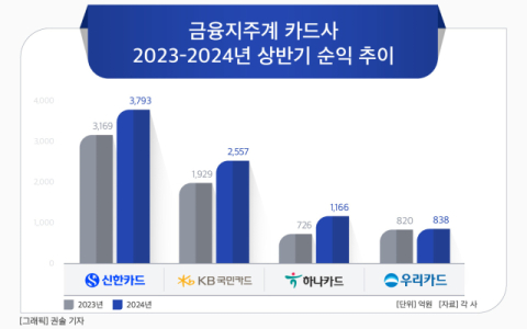 [그래픽] 금융지주계 카드사 2023-2024년 상반기 순익 추이