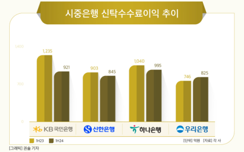 [그래픽] 시중은행 신탁수수료이익 추이