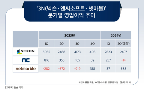 [그래픽] &lsquo;3N(넥슨&middot;엔씨소프트&middot;넷마블)&rsquo; 분기별 영업이익 추이