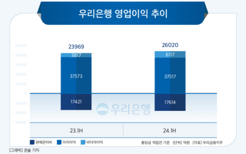 [그래픽] 우리은행 영업이익 추이