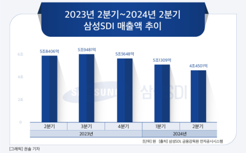 [그래픽] 삼성SDI 매출액 추이