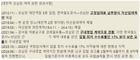 코레일유통, &lsquo;대전역사 성심당&rsquo; 운영 문제 두고 감사원에 사전컨설팅 의뢰