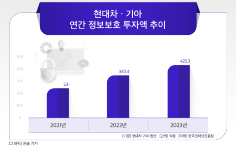 [그래픽] 현대차 &middot; 기아 연간 정보보호 투자액 추이