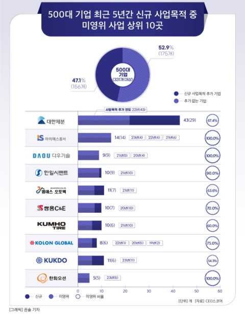 [그래픽] 500대 기업 최근 5년간 신규 사업목적 중 미영위 사업 상위 10곳