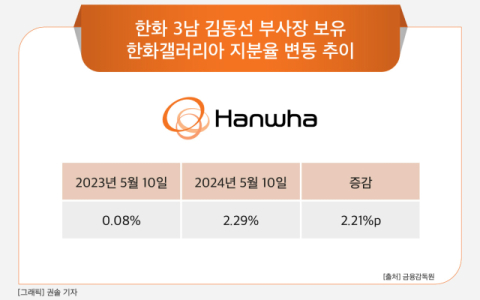 [그래픽] 한화 3남 김동선 보유 한화갤러리아 지분율 변동 추이