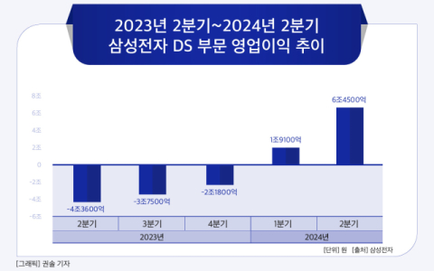 [그래픽] 삼성전자 DS 부문 영업이익 추이