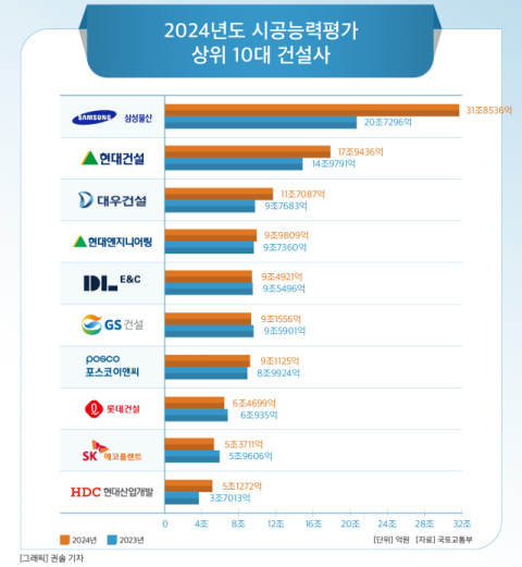 [그래픽] 2024년도 시공능력평가 상위 10대 건설사