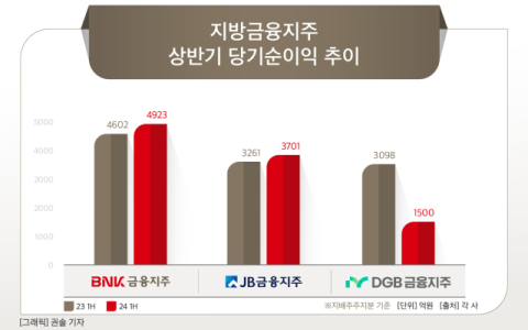 [그래픽] 지방금융지주 상반기 당기순이익 추이