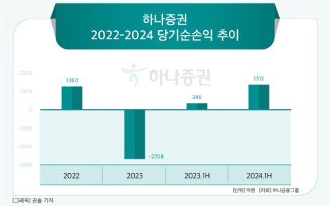 [그래픽] 하나증권 2022-2024 당기순손익 추이