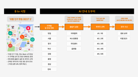 SKB, AI 기반 시니어 맞춤형 길 안내 서비스 출시