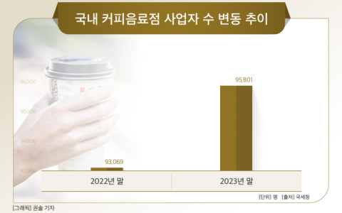 우후죽순 늘어나는 카페&hellip;신세계푸드&middot;대상&middot;SPC 등 &lsquo;격돌&rsquo;
