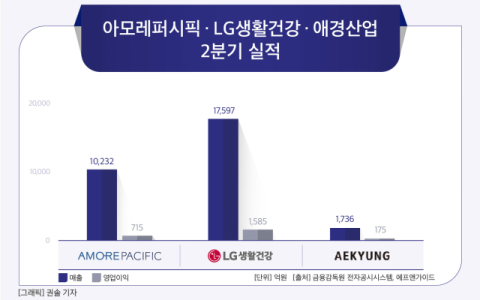 아모레&middot;애경 &lsquo;웃고&rsquo;-LG생건 &lsquo;울고&rsquo;&hellip;K뷰티 2분기 실적 &lsquo;희비&rsquo;