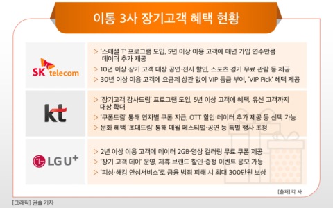 [그래픽] 이통 3사 장기고객 혜택 현황