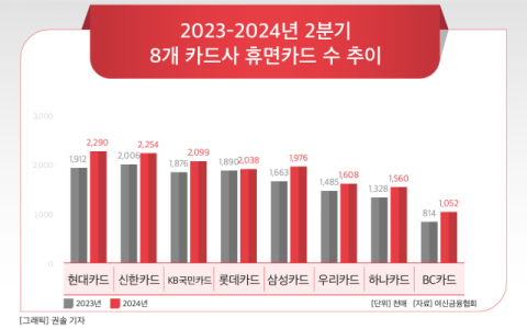 [그래픽] 2023-2024년 2분기 8개 카드사 휴면카드 수 추이