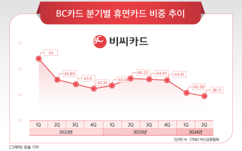 [그래픽] BC카드 분기별 휴면카드 비중 추이
