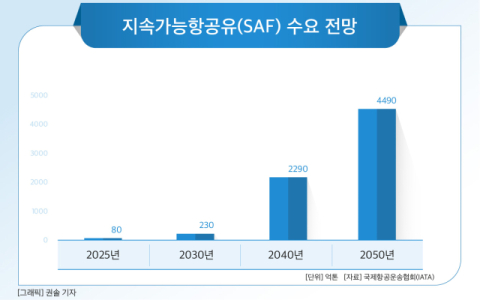 석유사업법 시행 임박&hellip;정유업계, SAF 시장 선점 속도