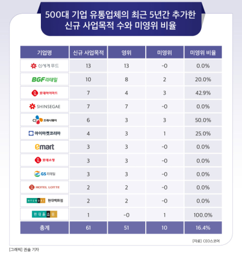 [그래픽] 유통업계 5년간 신규사업 수와 미영위 비율