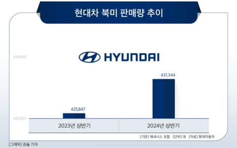 [그래픽] 현대차 북미 판매량 추이
