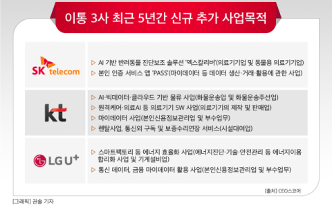 [그래픽] 이통 3사 최근 5년간 신규 추가 사업