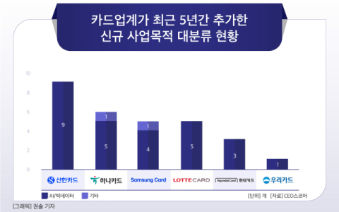 [그래픽] 카드업계 최근 5년간 신규사업 현황