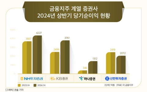 [그래픽] 금융지주 계열 증권사 2024년 상반기 당기순이익 현황