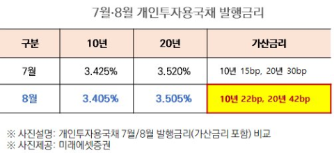 미래에셋증권, 12일 &lsquo;개인투자용 국채&rsquo; 3차 판매&hellip;누적청약금액 1조 목전