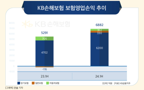 [그래픽] KB손해보험 보험영업손익 추이