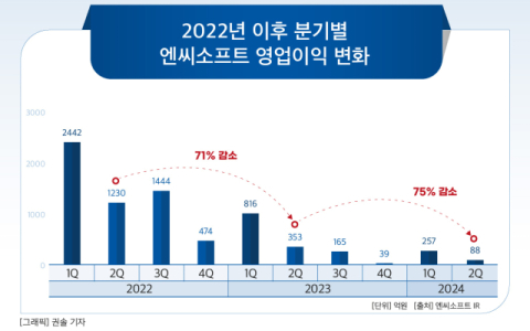 [그래픽] 2022년 이후 엔씨소프트 영업이익 변화