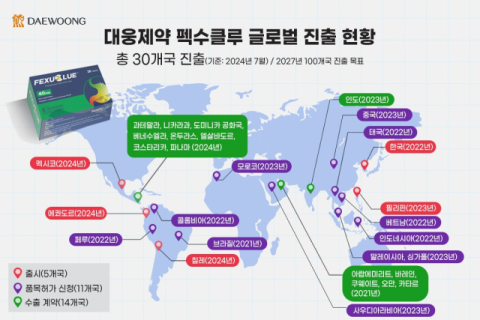 대웅제약, 위식도역류질환 치료제 &lsquo;펙수클루&rsquo; 멕시코&middot;칠레&middot;에콰도르 출시
