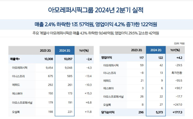 [자료] 아모레퍼시픽 그룹