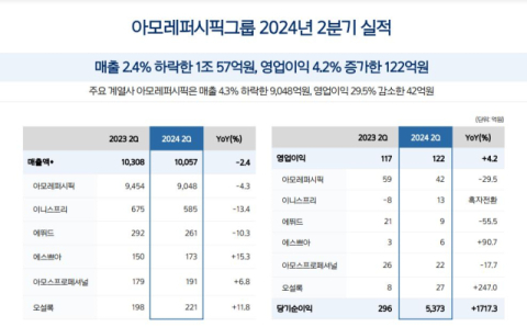 아모레퍼시픽그룹, 코로나&middot;중국 위축 악재 딛나&hellip;영업이익 4.2% 증가