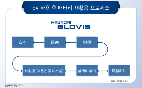 중국 다음은 어디?&hellip;현대글로비스, &lsquo;EV 사용후 배터리&rsquo; 사업 키운다