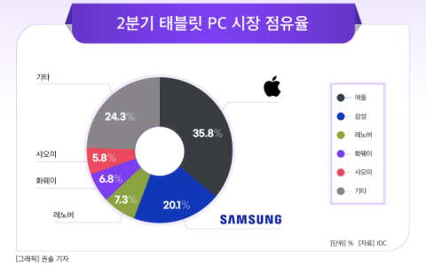 [그래픽]  2024년 2분기 태블릿 PC  시장 점유율