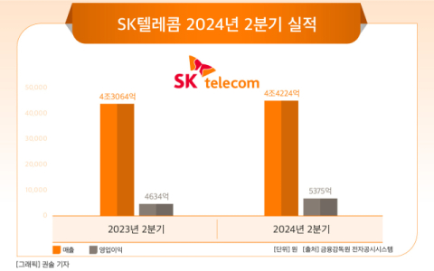 [그래픽] SK텔레콤 2024년 2분기 실적