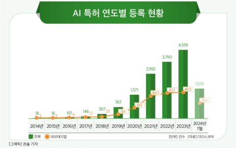 [그래픽] 국내 AI 특허 등록 현황(2014년~2024년)