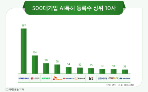 [그래픽] 500대 기업  국내 AI특허 등록 상위 10개사