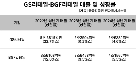 소비 침체에 편의점도 주춤&hellip;GS리테일&middot;BGF리테일 성장 둔화