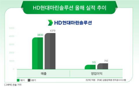 [그래픽] HD현대마린솔루션 올해 상반기 실적