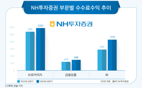 [그래픽] NH투자증권 부문별 수수료수익 추이