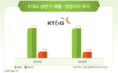 KT&G, 2분기 영업이익 3215억원&hellip;전년 대비 30.6% 증가