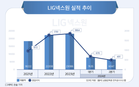 [그래픽] LIG넥스원 실적 추이